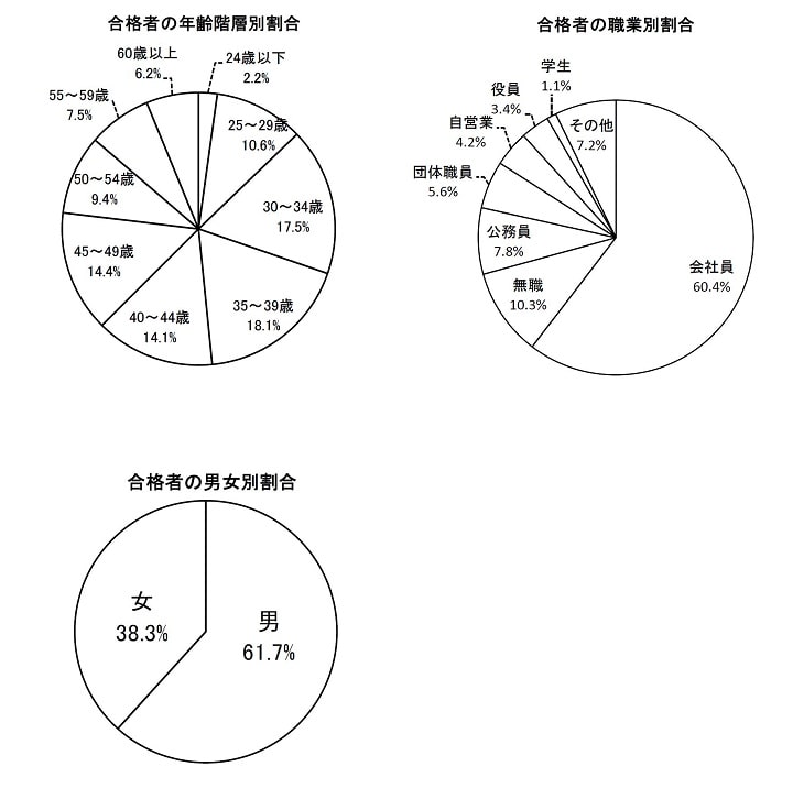 本年度(2021年)の社労士試験合格者の各種内訳