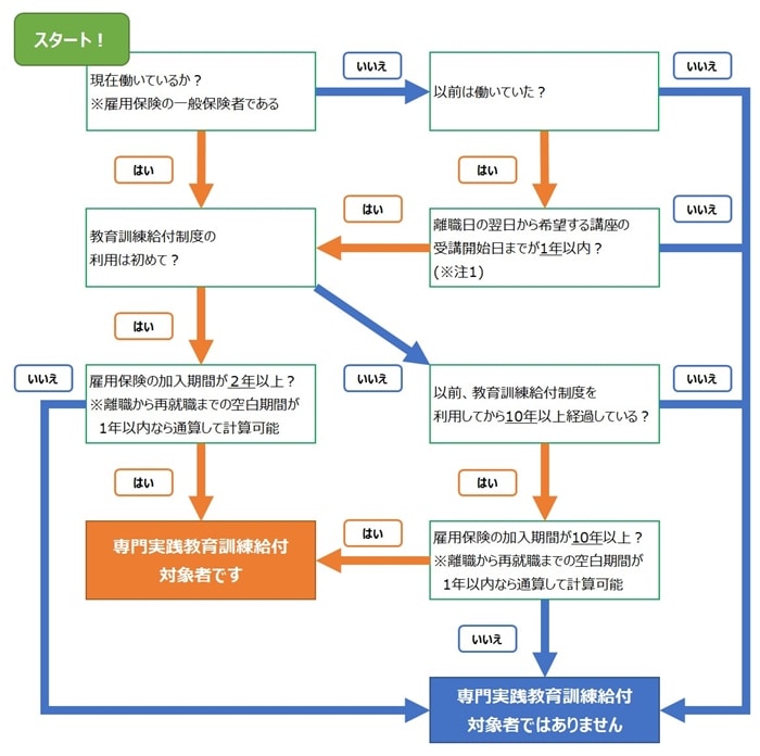 専門実践教育訓練給付の対象者確認フロー