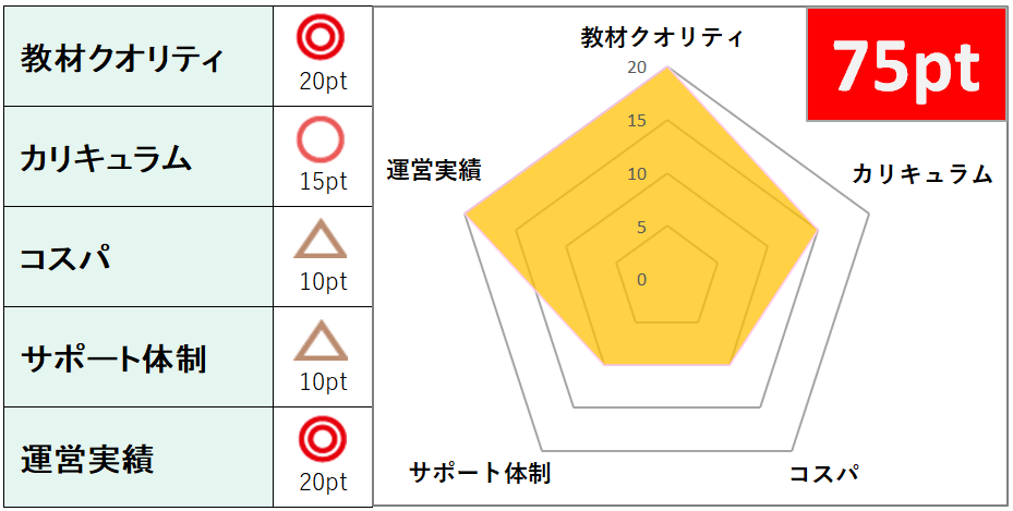 アガルートの社労士通信講座の総合評価