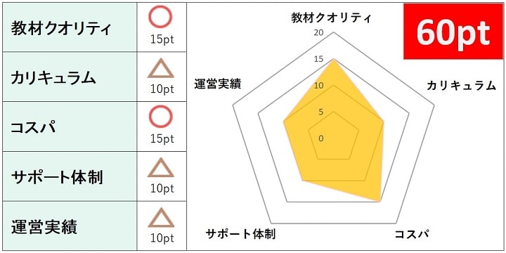 ユーキャンの社労士通信講座の総合評価